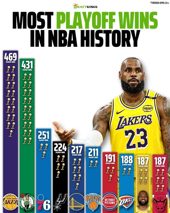 詹姆斯季后赛生涯胜场数已达187场，仅湖人绿军等8队比他多